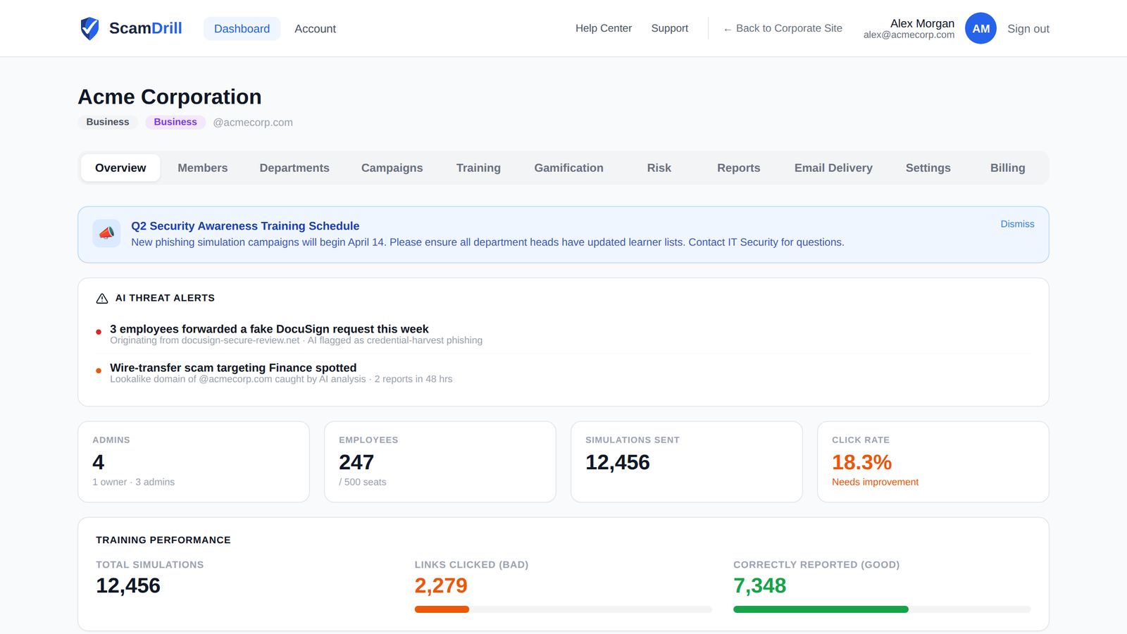 The ScamDrill organization dashboard: AI threat alerts, admins, employees, simulations sent, click rate and training performance (sample data)