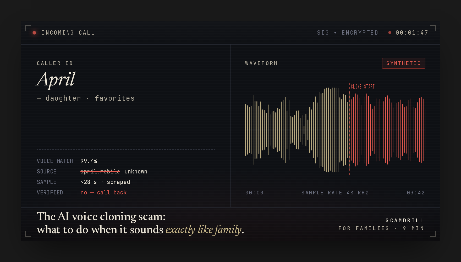 Editorial cover graphic styled as an &lsquo;incoming call&rsquo; interface — caller ID reads &lsquo;April / daughter&rsquo; with a 99.4% voice match score, alongside a waveform that turns red where the audio becomes synthetic. Headline: &lsquo;The AI voice cloning scam: what to do when it sounds exactly like family.&rsquo;