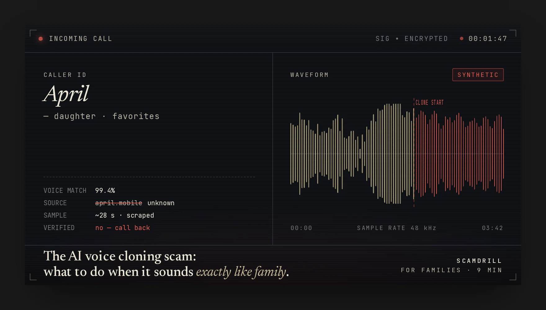 Editorial cover graphic styled as an &lsquo;incoming call&rsquo; interface — caller ID reads &lsquo;April / daughter&rsquo; with a 99.4% voice match score, alongside a waveform that turns red where the audio becomes synthetic. Headline: &lsquo;The AI voice cloning scam: what to do when it sounds exactly like family.&rsquo;