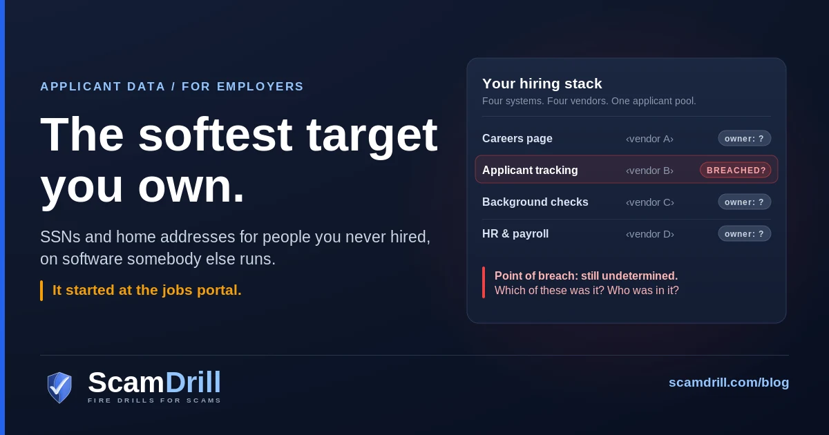 Cover graphic on a deep navy field. The headline reads The softest target you own, over a line about Social Security numbers and home addresses for people you never hired, on software somebody else runs, and an amber note: it started at the jobs portal. To the right, a dark card titled Your hiring stack lists four systems from four placeholder vendors: careers page, applicant tracking, background checks, and HR and payroll. Applicant tracking is highlighted in red and tagged breached with a question mark; the others are tagged owner unknown. A red line underneath reads: point of breach still undetermined; which of these was it, and who was in it.