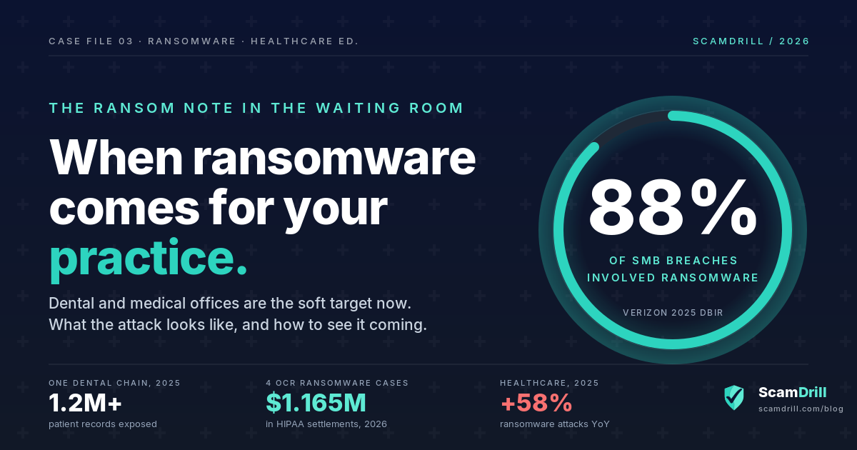 Editorial cover reading &lsquo;When ransomware comes for your practice&rsquo; beside a ring showing 88% of small-business breaches involved ransomware, with three stats: 1.2 million-plus patient records exposed, $1.165M in HIPAA settlements, and a 58% rise in healthcare ransomware