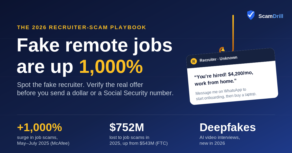 Editorial cover reading &lsquo;Fake Remote Jobs Are Up 1,000%&rsquo; showing a job-offer message moving off a professional network into a chat app, with three figures: a 1,000% spike in job scams, $752M lost in 2025, and deepfake interviews arriving in 2026