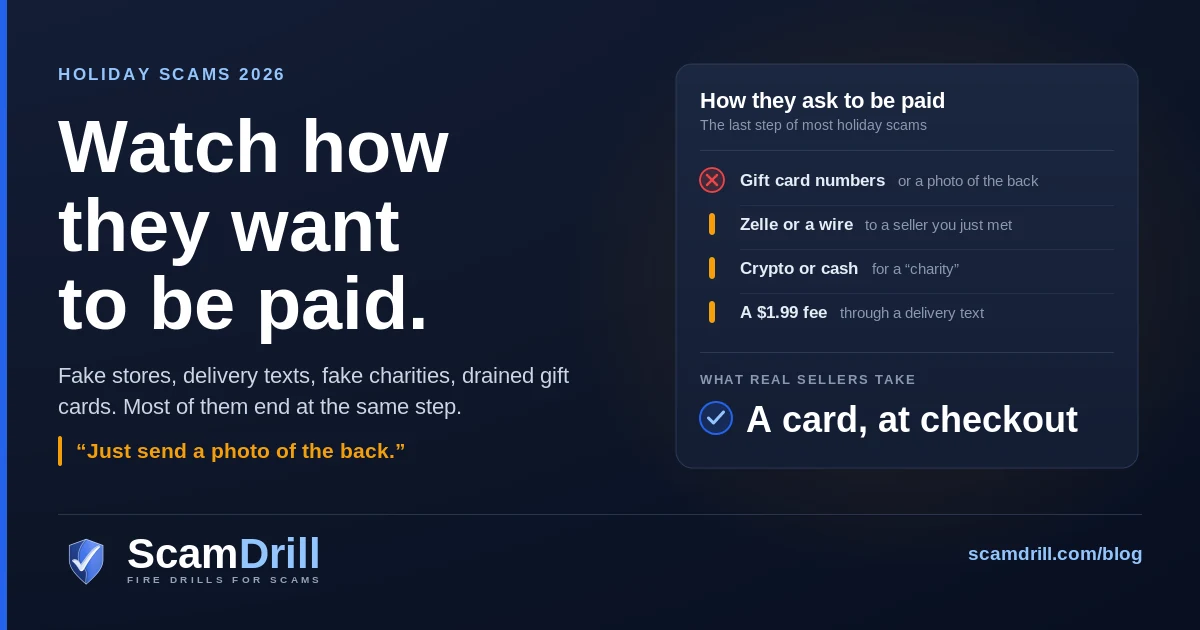 Cover graphic on a deep navy field. The headline reads Watch how they want to be paid, under the kicker Holiday scams 2026. A line beneath says fake stores, delivery texts, fake charities and drained gift cards mostly end at the same step, and an amber quote reads: just send a photo of the back. To the right, a dark card titled How they ask to be paid lists four requests: gift card numbers or a photo of the back, marked in red; Zelle or a wire to a seller you just met; crypto or cash for a charity; and a $1.99 fee through a delivery text, each marked in amber. At the foot of the card, under What real sellers take, a blue tick sits beside the words A card, at checkout.