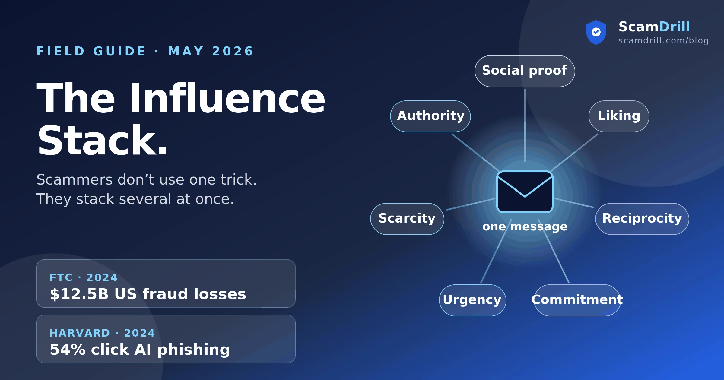The Influence Stack cover — a dark navy field-guide graphic reading ‘The Influence Stack. Scammers don’t use one trick. They stack several at once,’ with stat pills citing $12.5B in FTC-reported US fraud losses in 2024.