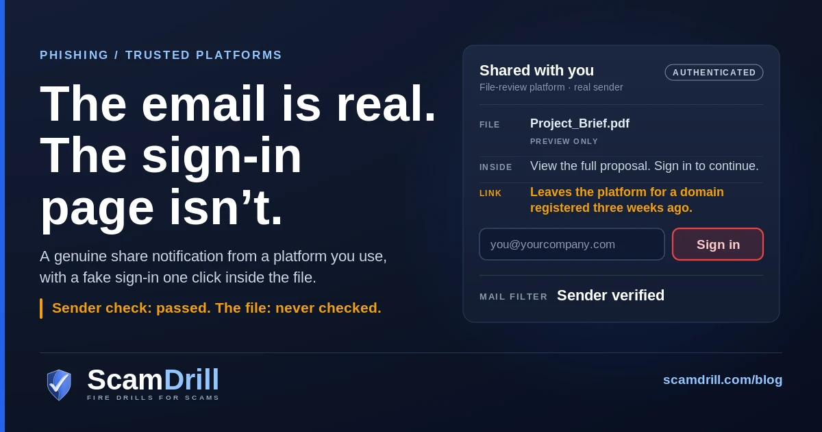 Cover graphic on a deep navy field. The headline reads The email is real. The sign-in page isn’t. To the right, a dark card styled like a file-share notification marked sender authenticated: shared with you, a project brief PDF shown as preview only. Below it, an amber line says the link is hidden inside the file and goes to a domain registered three weeks ago, and a sign-in box asks for a work email and password with its button outlined in red. The foot of the card reads Mail filter: sender verified. An amber line on the left reads Sender check: passed. Payload: never checked.