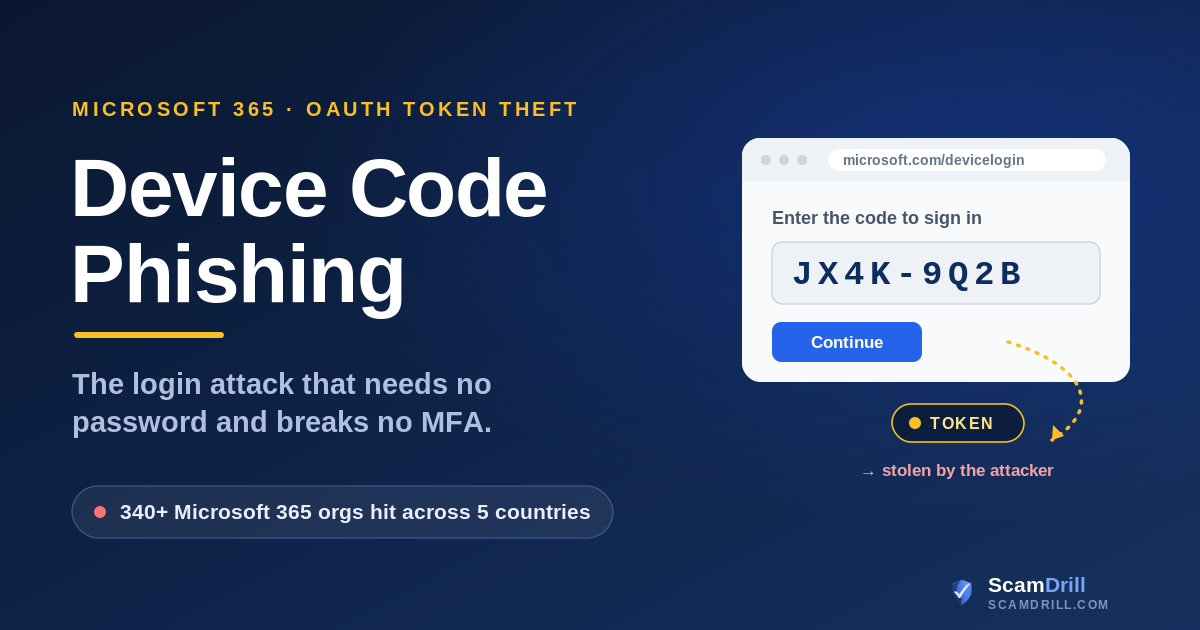 Cover graphic on a deep navy field reading Device Code Phishing, with the line It needs no password and breaks no MFA, showing a laptop on a real Microsoft device-login page with an attacker-supplied code being entered, an arrow handing an access token to a second laptop, and a stat noting 340-plus Microsoft 365 organizations across five countries hit by one campaign
