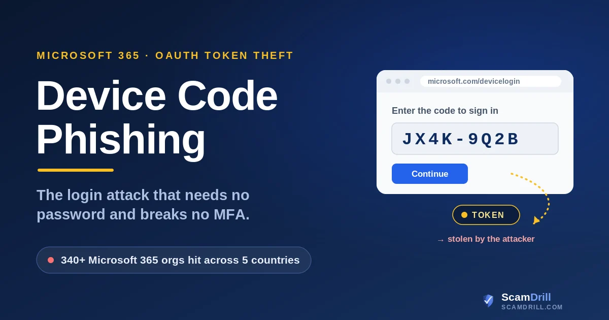 Cover graphic on a deep navy field reading Device Code Phishing, with the line It needs no password and breaks no MFA, showing a laptop on a real Microsoft device-login page with an attacker-supplied code being entered, an arrow handing an access token to a second laptop, and a stat noting 340-plus Microsoft 365 organizations across five countries hit by one campaign