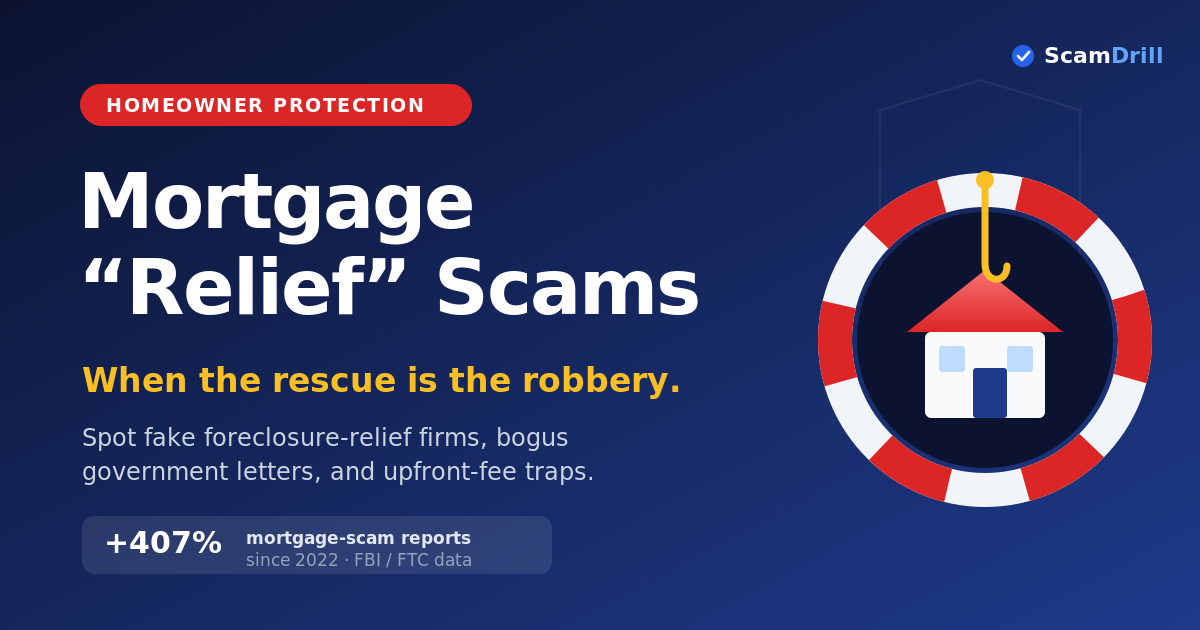 Cover graphic on a deep navy field reading Mortgage Relief Scams, with the line When the rescue is the robbery, showing a small house caught on a gold fishing hook inside a red-and-white life preserver ring, and a stat noting mortgage-scam reports are up 407 percent since 2022