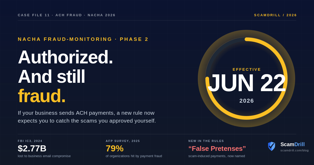 Editorial cover reading &lsquo;Authorized. And still fraud.&rsquo; with a JUN 22 2026 deadline badge and three stats: $2.77B lost to business email compromise in 2024, 79% of organizations hit by payment fraud, and a new rule term called False Pretenses