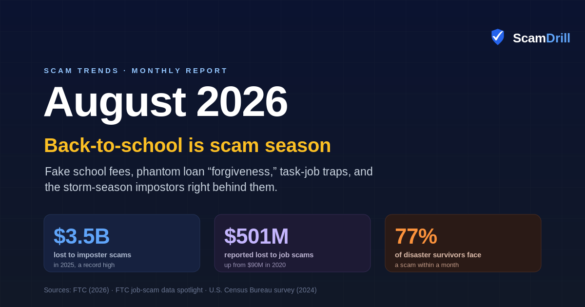 ScamDrill August 2026 scam report cover: back-to-school is scam season. $3.5 billion lost to imposter scams in 2025, $501 million reported lost to job scams, and 77 percent of disaster survivors hit by a scam within a month