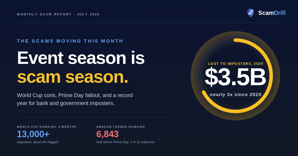 ScamDrill July 2026 scam report cover: event season is scam season. $3.5 billion lost to imposter scams in 2025, more than 13,000 World Cup domains registered with about 9% flagged, and 6,843 Amazon-themed domains built before Prime Day