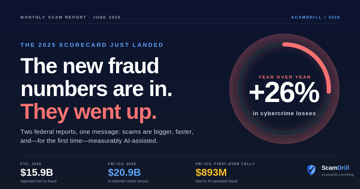 ScamDrill June 2026 scam report cover showing the 2025 federal fraud totals: $15.9 billion (FTC), $20.9 billion (FBI), $893 million tied to AI-assisted fraud, and a 26% year-over-year rise
