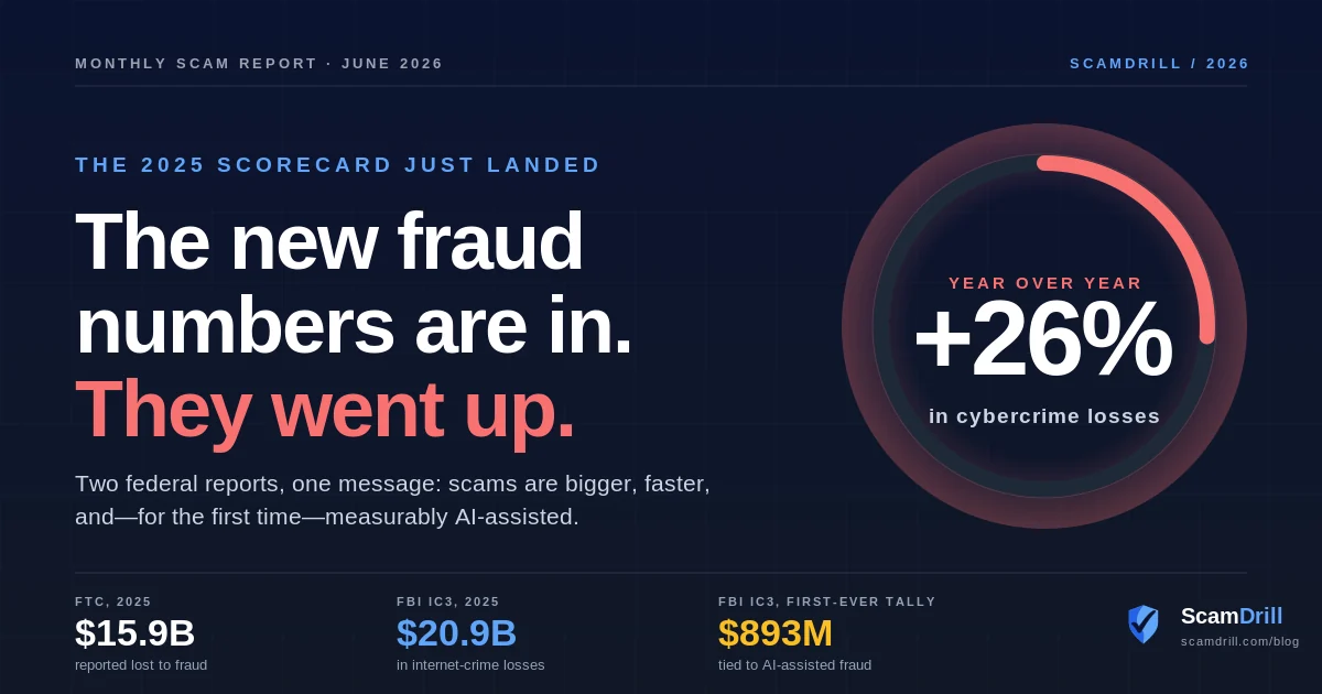 ScamDrill June 2026 scam report cover showing the 2025 federal fraud totals: $15.9 billion (FTC), $20.9 billion (FBI), $893 million tied to AI-assisted fraud, and a 26% year-over-year rise