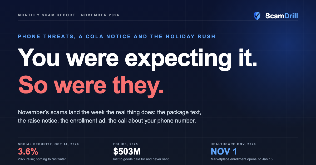 ScamDrill November 2026 scam report cover: you were expecting it, so were they. Social Security's 3.6 percent 2027 raise needs no activation, $503 million was lost in 2025 to goods paid for and never delivered, and Marketplace open enrollment opens November 1